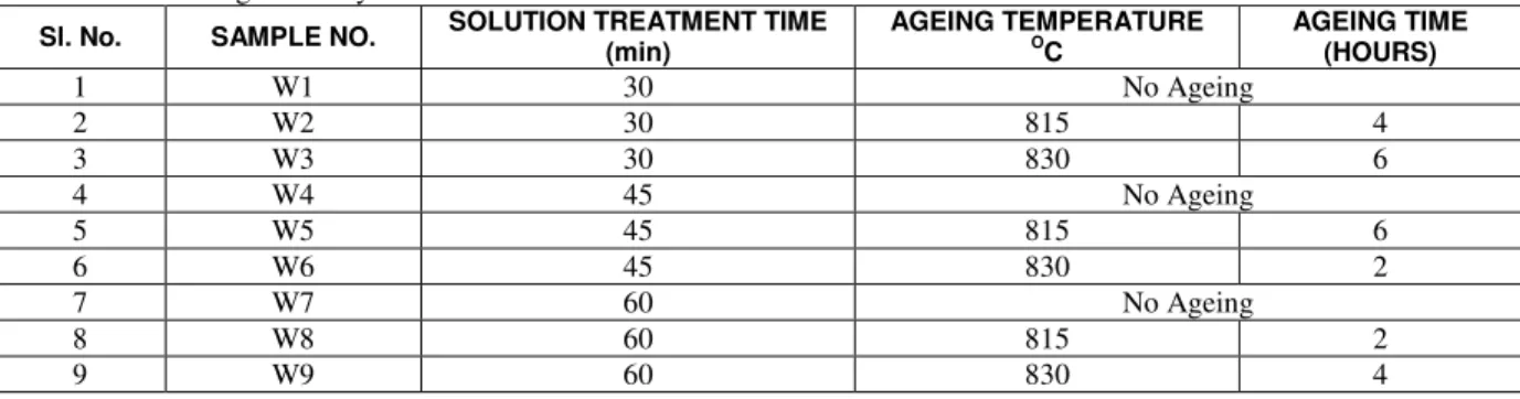 Table 2: L9 Orthogonal array of heat treatment