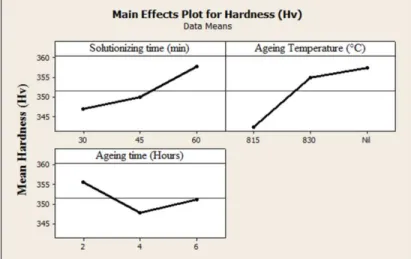 Figure 2: Main effects plot of the heat treatment parameters determined with ANOVA  Table 4: Results of Wear Resistance test and Grey analysis 
