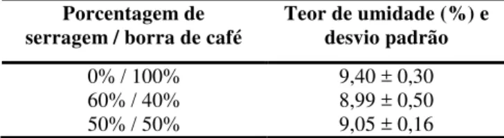 Tabela 2: Valores médios de umidade (Tu) para algumas composições de briquetes moldados