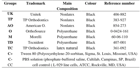 Table 1:  Experimental and control groups used for the assays. 