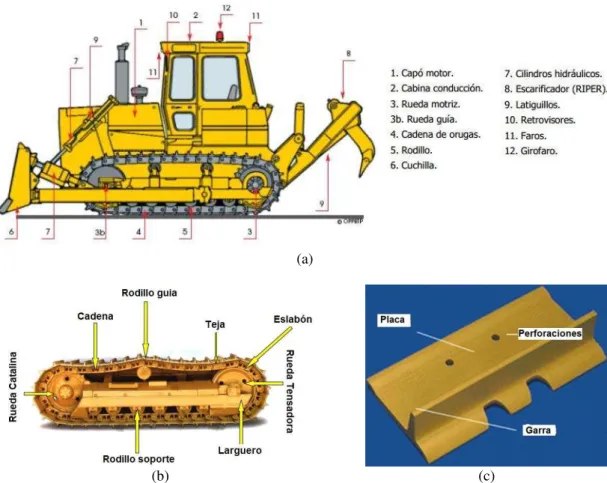 Figura  1:  Excavadoras  tipo  Bulldozer:  (a)  partes  principales  de  un  tractor  de  orugas,  (b)  detalle  del  tren  de  movimiento del tractor, (c) placa de la oruga del tractor [20]