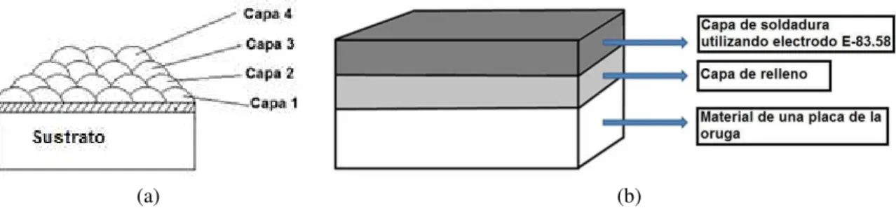 Figura 3: Representación esquemática de: (a) la aplicación de las capas, (b) sección transversal de la probeta con las  capas de soldadura