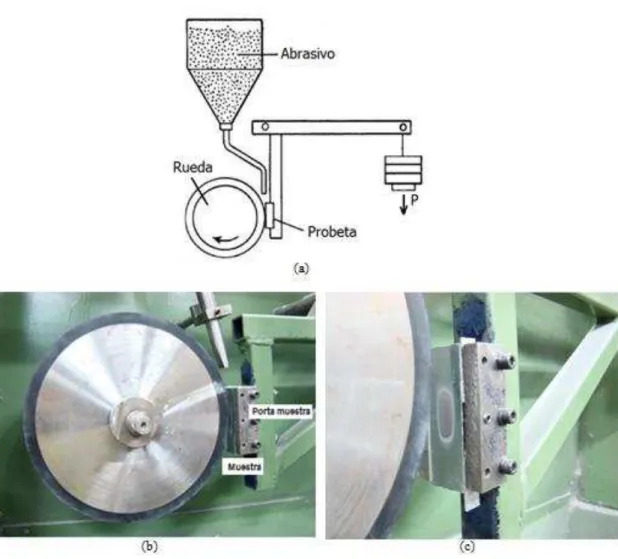 Figura 5: Detalles do equipo de desgaste: (a) Esquema general de la máquina, (b) posición de la muestra (probeta) en  el equipo y (c) imagen de la huella de desgaste originada en el ensayo