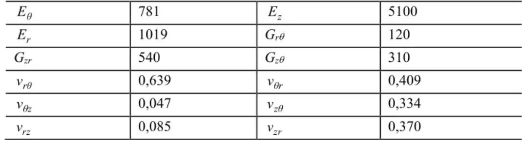 Tabela 2: Valores médios das propriedades elásticas (MPa). 