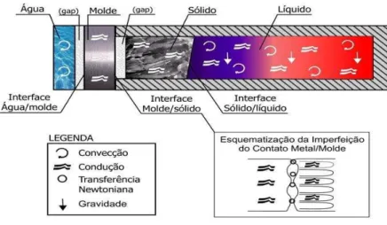 Figura 1: Modos de transferência de calor atuantes no sistema metal/molde na solidificação horizontal [1]