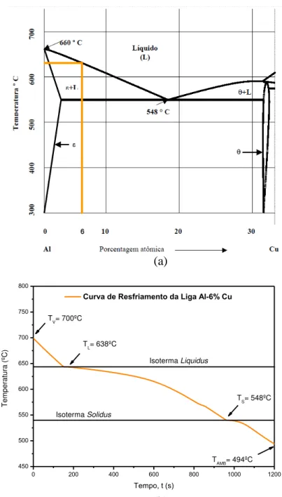 Figura 4: (a) Diagrama de equilíbrio parcial do sistema Al-Cu [7]; (b) Curva experimental de resfriamento obtida para a  liga Al-6%Cu