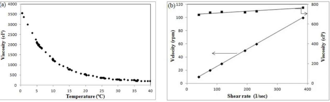 Figure 2: Characteristics of the cured and post-cured (1.0% initiator) samples by: a) DSC and b) DMA (at 3 Hz)