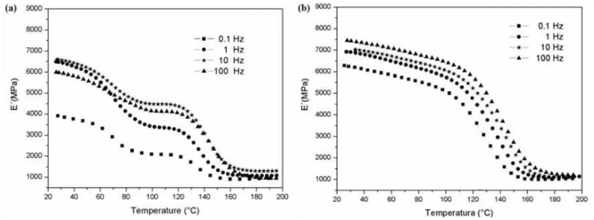 Figure 4: Storage modulus curves of the cured C 4  (a) and post-cured C 4  (b) composites for different frequencies