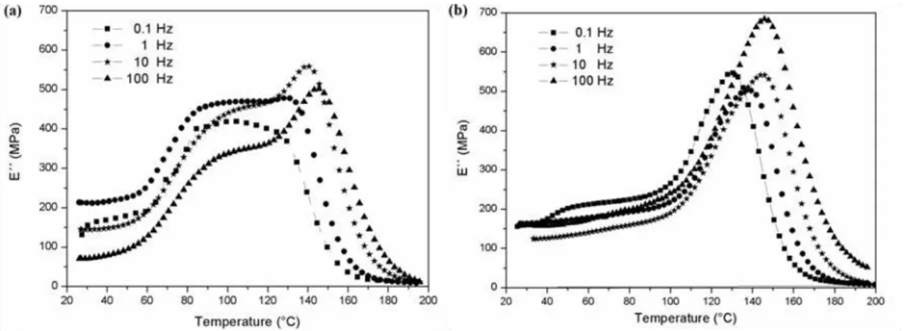 Figure 7: Loss modulus curves of the C 6  (a) and post-cured C 6  (b) composites for different frequencies