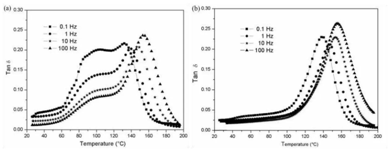 Figure 9: Tan δ curves of the C 6  (a) and post-cured C 6  (b) composites for different frequencies