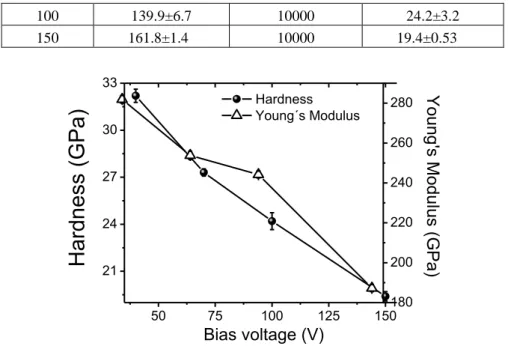 Figure 2: Hardness and Young’s modulus as functions of the bias voltage for the TiAlN coatings