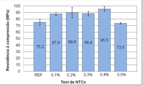 Figura 12: Resistência à compressão aos 28 dias de argamassa com adição de NTCs. 