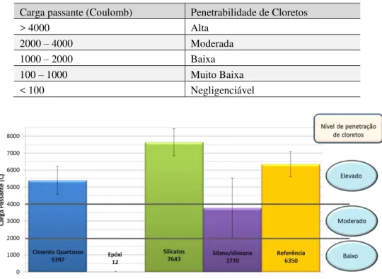 Tabela 3: Potencial de penetração de íons cloreto de acordo com a carga passante (ASTM C 1202 [14])