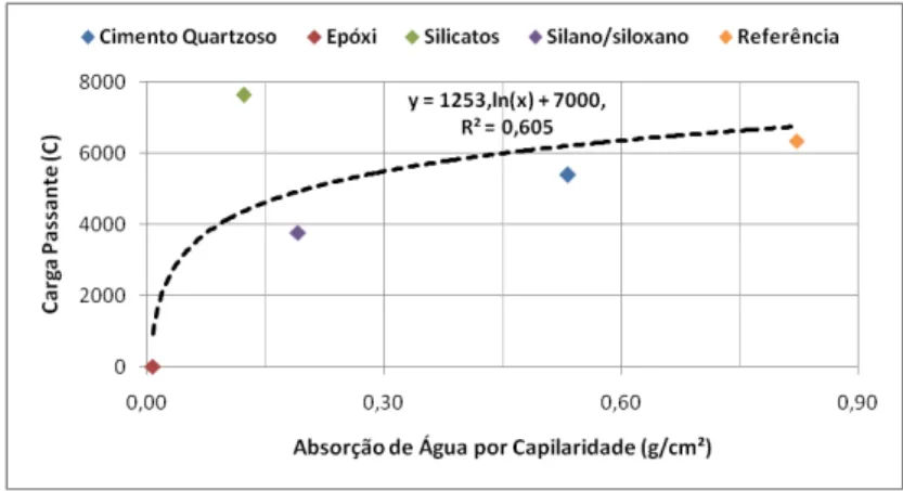 Figura 11: Correlação entre os ensaios de absorção de água por capilaridade e migração de cloretos