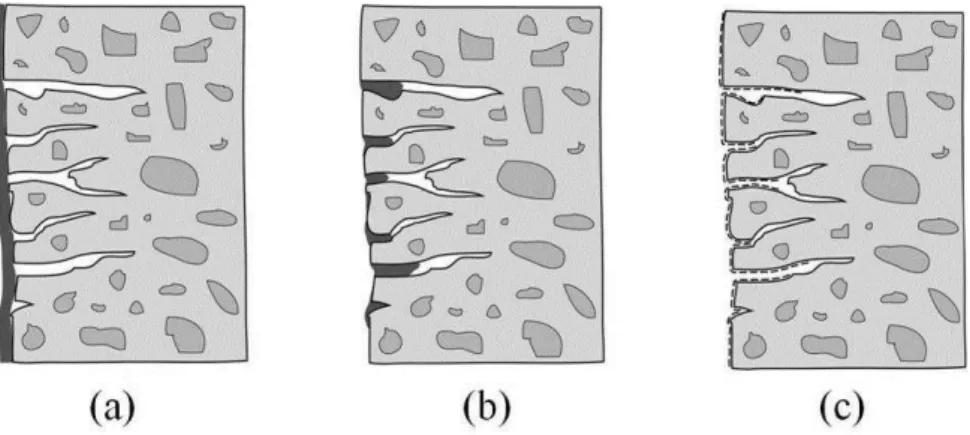 Figura  1:  Grupos de tratamentos de superfície para concreto: (a) formadores de película (b) bloqueadores de poros (c)  hidrofugantes de superfície (adaptado de [11])
