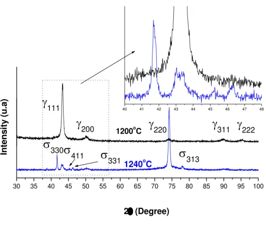 Figure 1 at the interval 37 o   2    56 o  marked by dashed  line indicates the presence of   -phase in the  treated sample 1240 o C