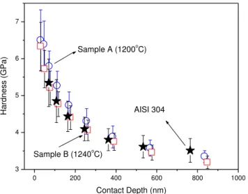 Figure  2:  Comparison  of  hardness  profile  of  the  superaustenitic  steel  treated  at  1200 o C  and  1240 o C  and  the  austenitic  steel AISI 304