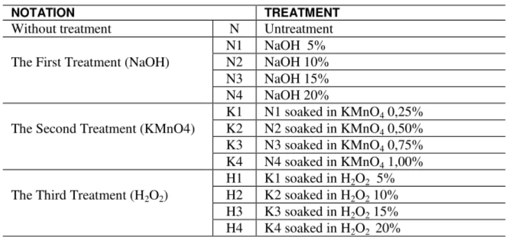 Table 1: Notation of coconut fiber surface treatment 