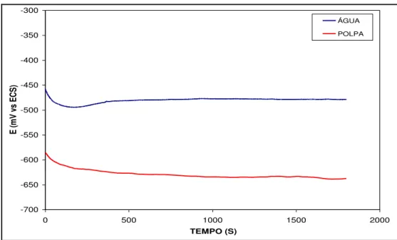 Figura 1: Potencial de circuito aberto do aço API 5L-X70 em água e polpa de bauxita (25 ºC)