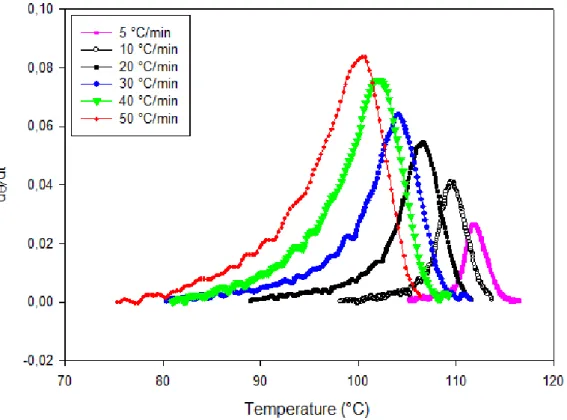 Table 1: Crystallization kinetic parameters of LLDPE obtained by the nonlinear regression