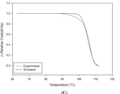 Figure 2: Comparison between experimental and simulated relative crystallinity curves as a function of temperature gen- gen-erated by the Nakamura’s model: (A) 5 °C/min; (B) 10 °C/min and (C) 20 °C/min