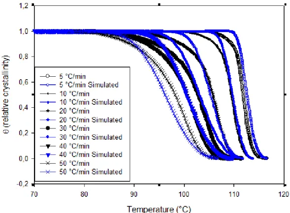 Figure 4: Comparison between experimental and simulated relative crystallinity curves for all cooling rates