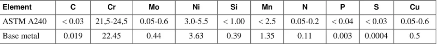 Table 1: Chemical composition (%weight) of the UNS S32304 steel. 