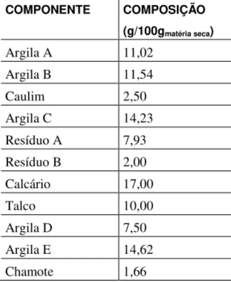 Tabela 1: Formulação utilizada para confecção da massa aplicada na obtenção dos corpos de prova
