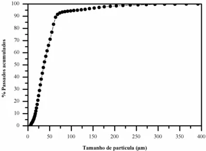 Figura 2:  Granulometria das microcápsulas de material de mudança de fase.  