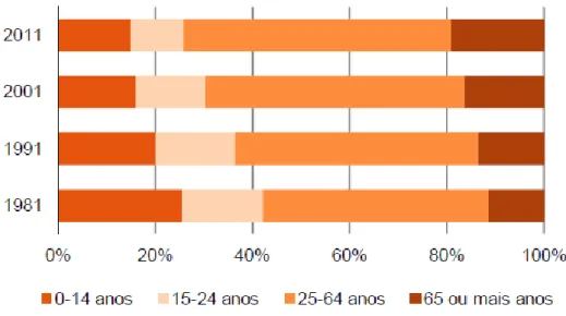 Gráfico 2. Estrutura da população residente em Portugal por grupos etários em 1981, 1991, 2001,  2011 