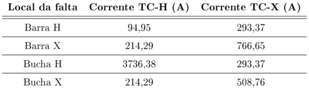 Tabela 4.5. Correntes de curto-circuito monofásico na fase A medidas nos terminais dos TCs de alta e baixa tensão.