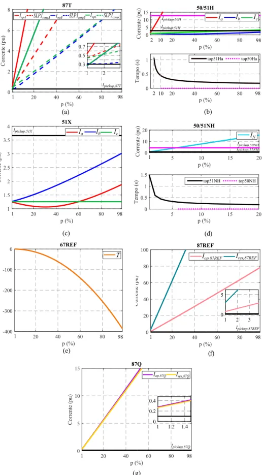 Figura 4.3. Caso 1.1 - Comportamento das funções de proteção: (a) 87T, (b) 50/51H, (c) 51X, (d) 50/51NH, (e) 67REF, (f) 87REF e (g) 87Q.