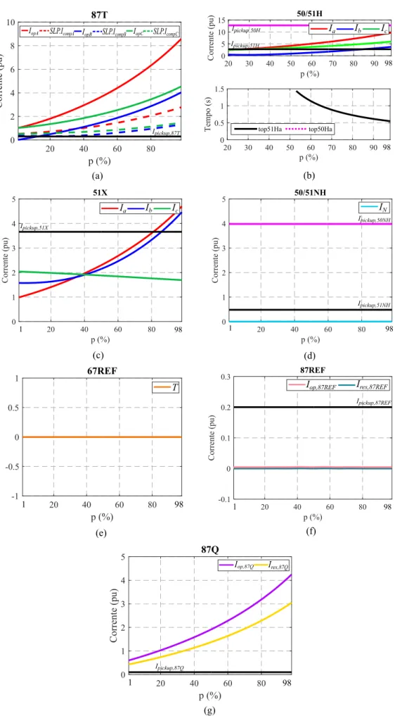 Figura 4.5. Caso 1.3 - Comportamento das funções de proteção: (a) 87T, (b) 50/51H, (c) 51X, (d) 50/51NH, (e) 67REF, (f) 87REF e (g) 87Q.