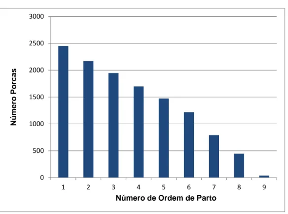 Figura 5: Número de partos/Número de Ordem de Parto 