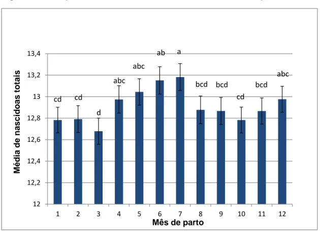 Figura 7: Média para o Número de Leitões Nascidos Totais/Parto por Mês (1) 