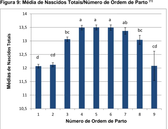 Figura 9: Média de Nascidos Totais/Número de Ordem de Parto  (1) 