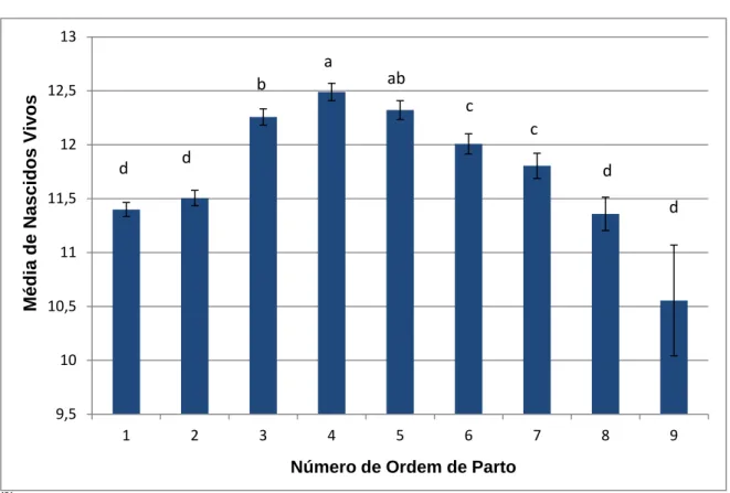 Figura 13: Média de Nascidos Vivos/Parto por Número de Ordem de Parto (1) 