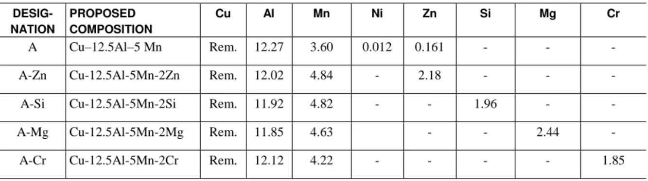 Table 1: Chemical composition 