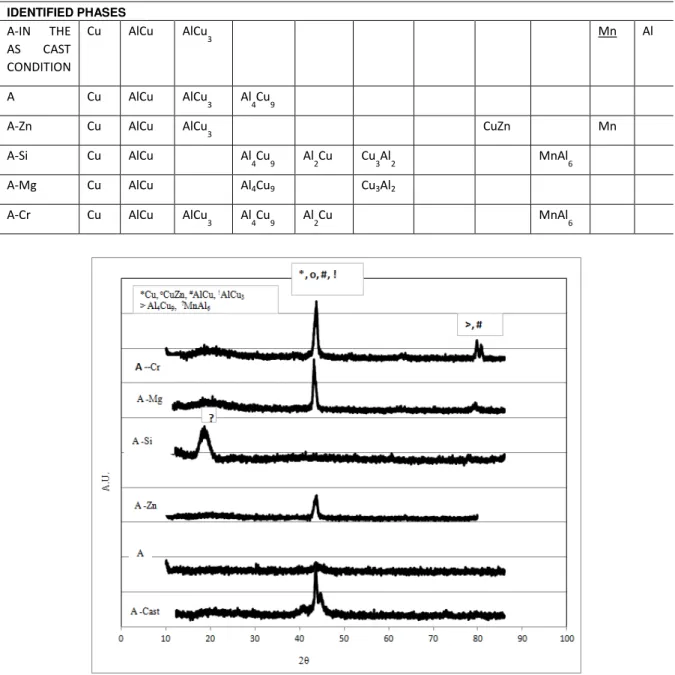 Table 2: Identified XRD peaks in quenched samples  IDENTIFIED PHASES A-IN  THE  AS  CAST  CONDITION  Cu  AlCu  AlCu 3 Mn  Al  A  Cu  AlCu  AlCu 3 Al 4 Cu 9
