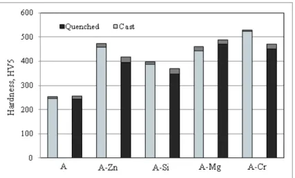 Figure 5: Hardness of samples in different conditions 