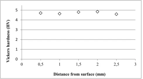 Figure 11: Hardness of nylon along the cross section from the surface of the sample, for three years of exposure 