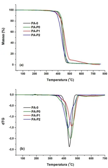 Figura 3: Termogramas (a) TG e (b) dTG das amostras PA-0, PA-P0, PA-P1 e PA-P2. 