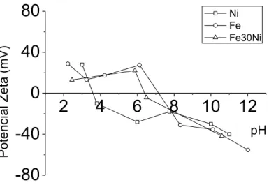 Figura  2:  Curvas  de  fluxo  e  valores  de  viscosidades  obtidas  a  partir  das  suspensões  aquosas  Fe30Ni  para  diferentes  concentrações de sólidos