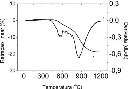 Figura 5: Curvas de dilatometria dinâmica e sua derivada para o compactado colado a verde de Fe30Ni em atmosfera de  fluxo de Ar/5%H 2 