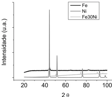 Figura 7: Difratogramas de DRX das amostras de Fe, Ni e da liga sinterizada Fe30Ni. 