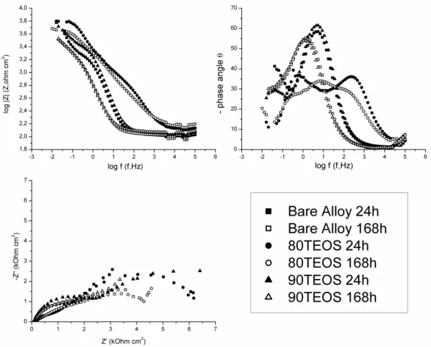Figure 1 shows the EIS plots for the bare alloy and for the alloy treated with 90TEOS and 80TEOS after im- im-mersion in NaCl for 24h and 168h