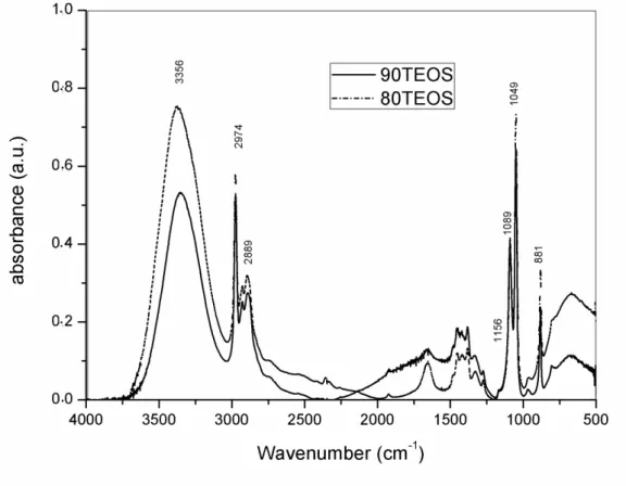 Figure 2  shows  the  FT-IR spectra for 90TEOS and 80TEOS. The strong band at 3356 cm-1  was at- at-tributed  to  the  stretching  of  water  and  silanol  O-H  groups