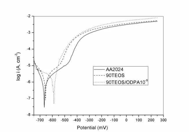 Table 3: Contact angle values obtained on samples coated with TEOS and TEOS/ODPA. 
