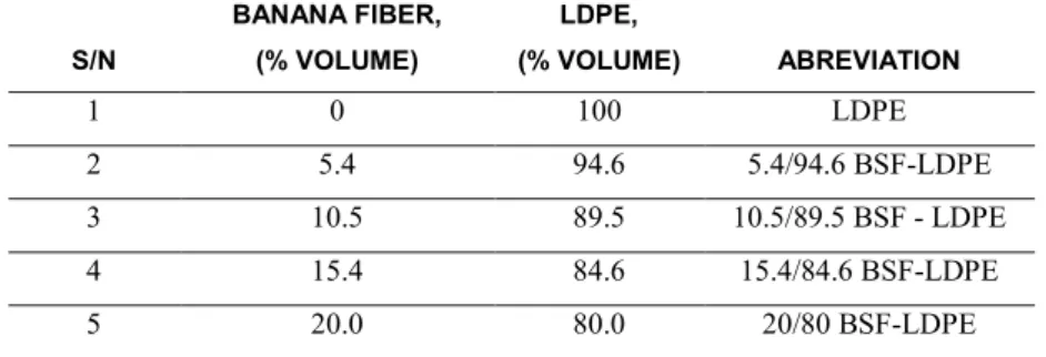 Table 1: Composition of banana fiber / LDPE composite 