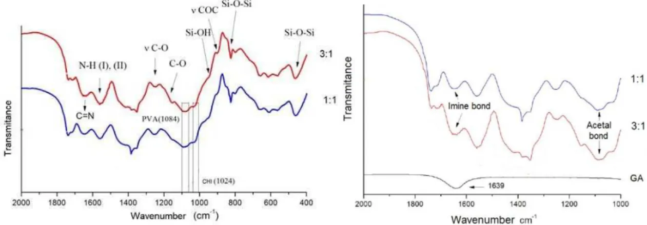 Figure 5: Normalized FTIR spectra of 1:1 and 3:1 scaffolds and glutaraldehyde (GA).